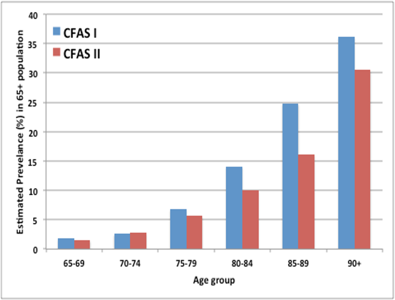 Above: Estimated Prevelence of Dementia in 65 Plus Population in 1990 (blue) and 2010 (red)